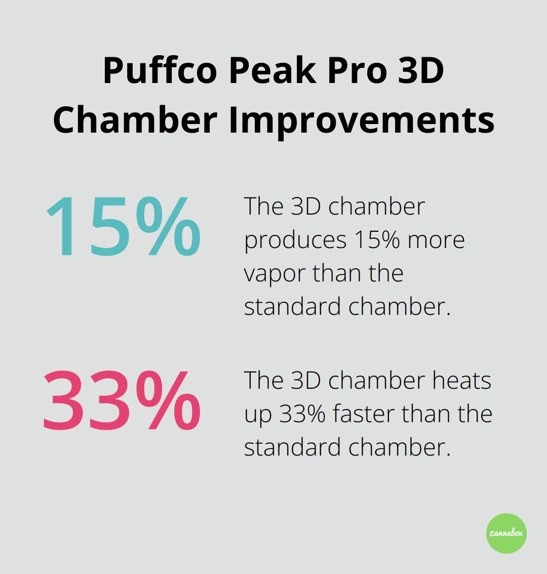 Chart showing Puffco Peak Pro 3D chamber produces 15% more vapor and heats up 33% faster - puffco dab rig