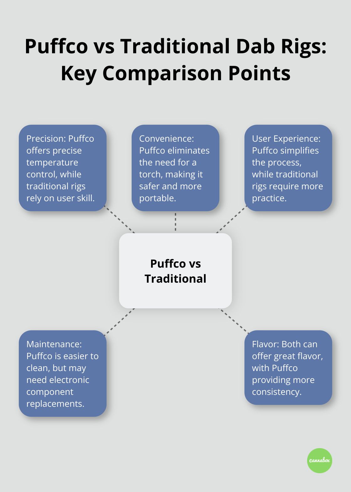 Hub and spoke chart comparing Puffco and traditional dab rigs across 5 key aspects