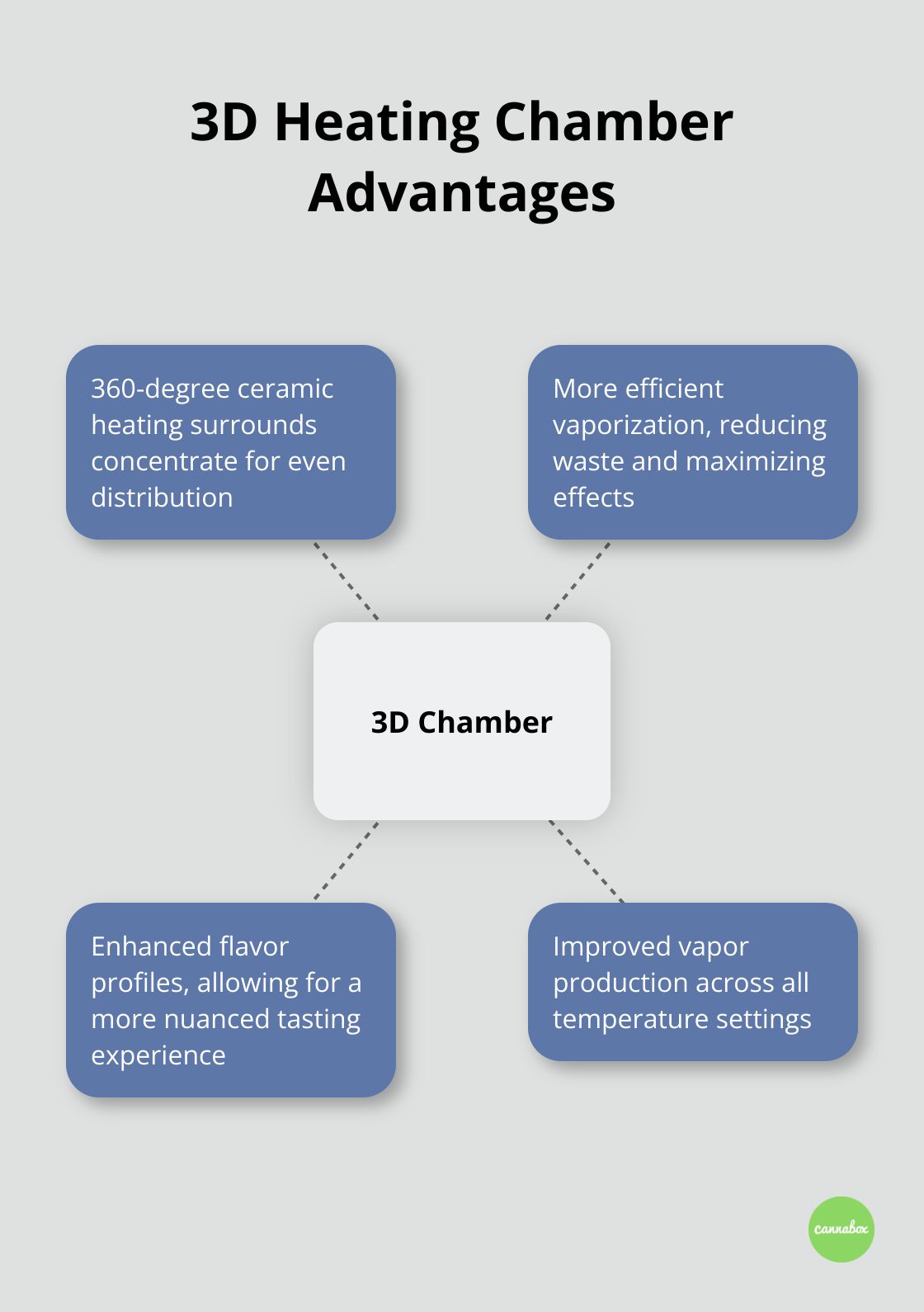 Benefits of the New Peak's 3D heating chamber design, including even heat distribution, efficient vaporization, enhanced flavor, and improved vapor production. - puffco new peak
