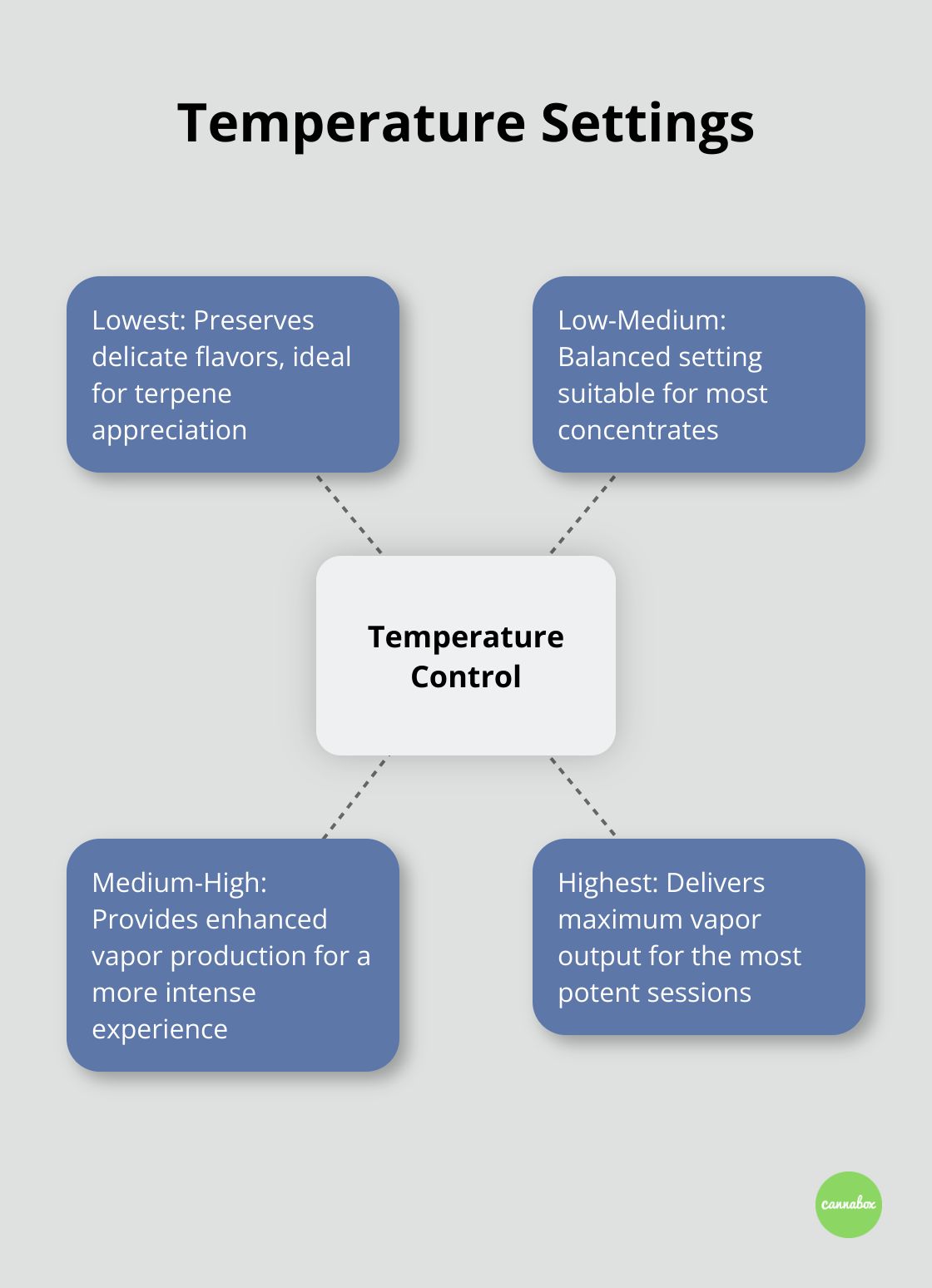 Four preset temperature settings of the new e-rig, showing their purposes from lowest to highest. - puffco new peak