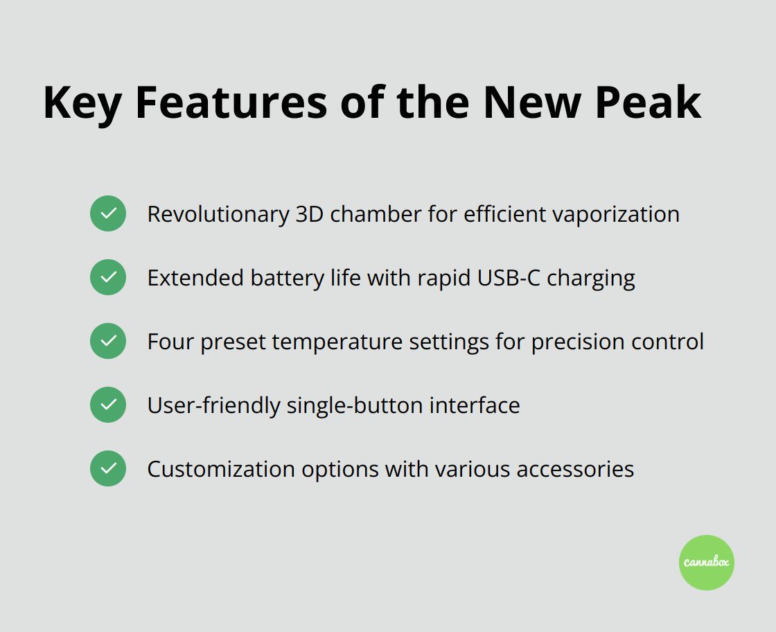 List of key features and benefits of the New Peak e-rig, including 3D chamber design, extended battery life, precision temperature control, user-friendly interface, and customization options.