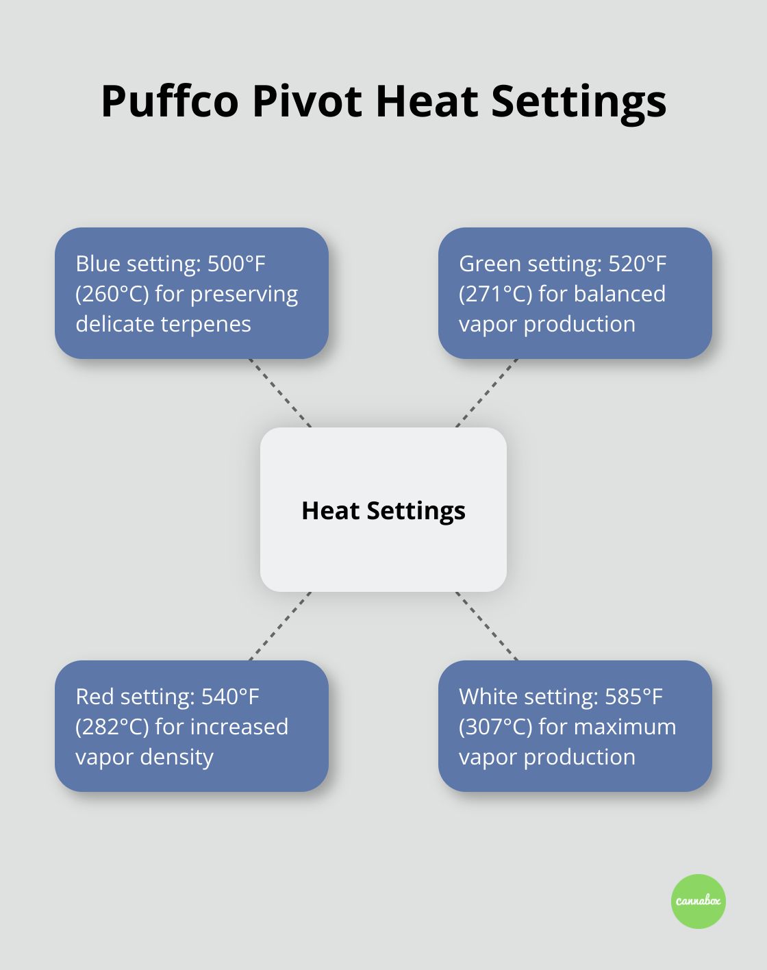 A hub and spoke chart showing the Puffco Pivot's four preset heat settings with their corresponding temperatures and color codes - puffco pivot review