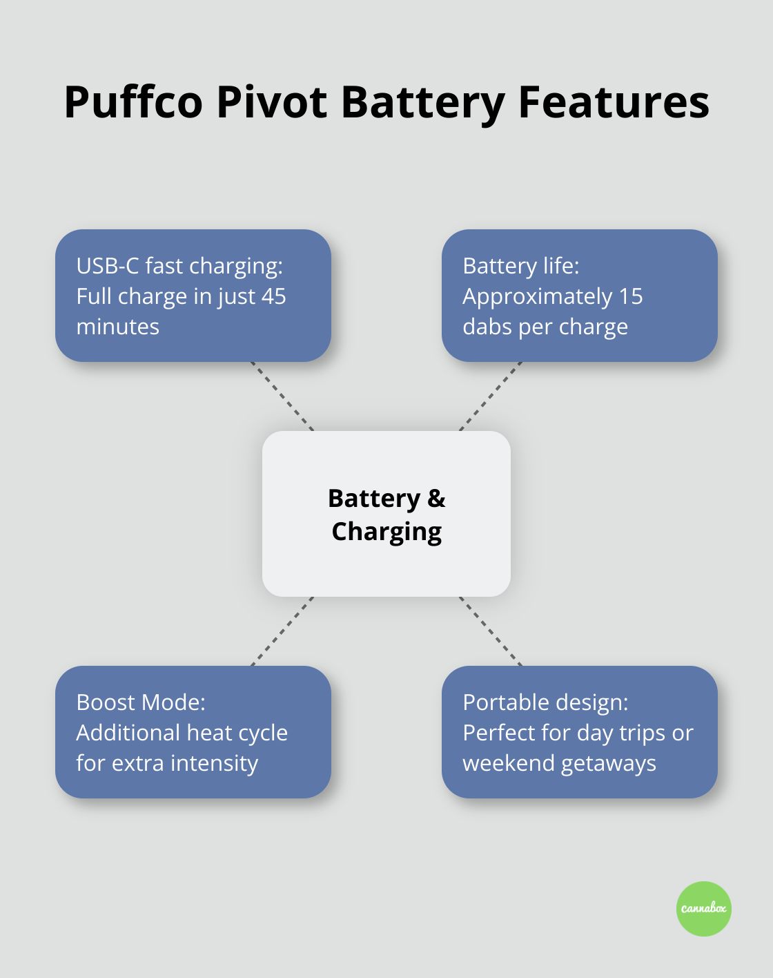 A hub and spoke chart illustrating the key battery and charging features of the Puffco Pivot - puffco pivot review