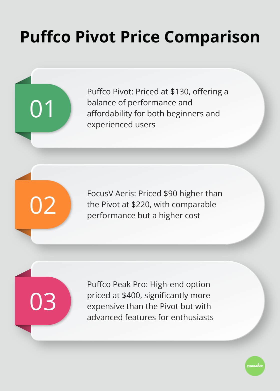 A chart comparing the price of the Puffco Pivot with two other vaporizers