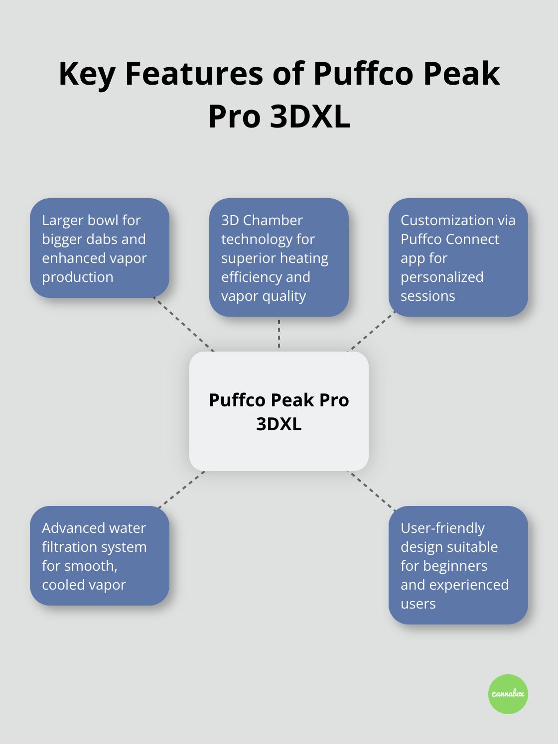 Hub and spoke chart showing the main features of the Puffco Peak Pro 3DXL: larger bowl, 3D Chamber technology, customization via app, advanced filtration, and user-friendly design.