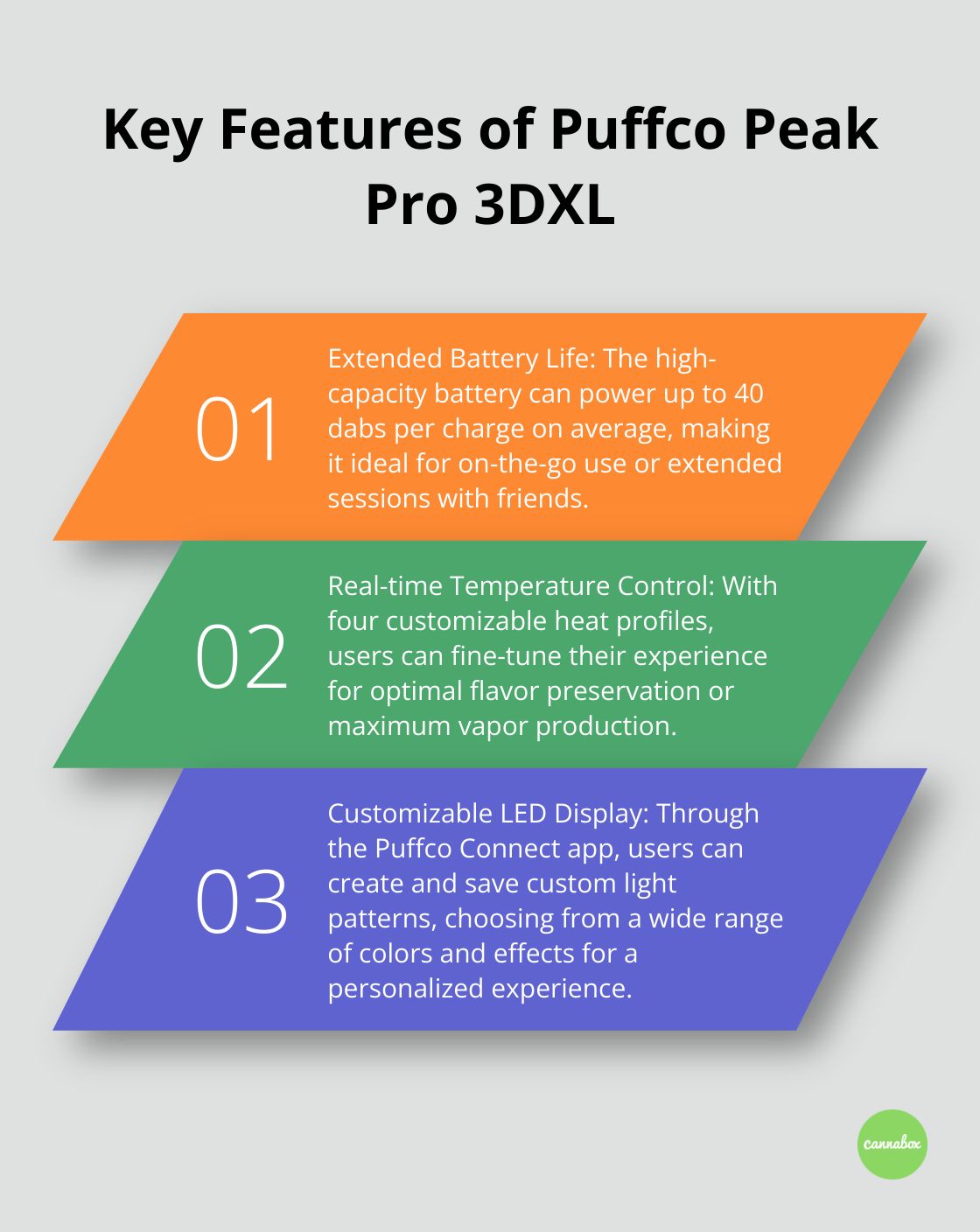 Ordered list chart highlighting three key features of the Puffco Peak Pro 3DXL: extended battery life, real-time temperature control, and customizable LED display.