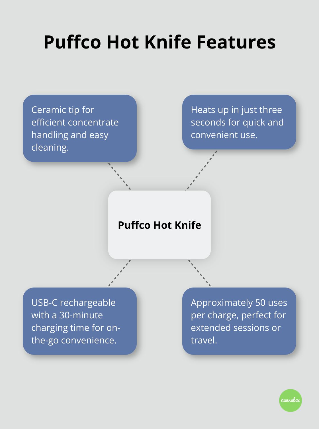 A hub and spoke chart showing key features of the Puffco Hot Knife: ceramic tip, quick heating, USB-C charging, and multiple uses per charge.