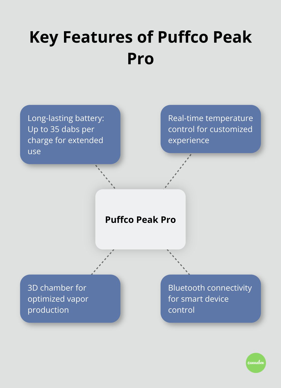 Hub and spoke chart showing key features of the Puffco Peak Pro, including battery life, temperature control, and atomizer design - puffco peak pro for sale