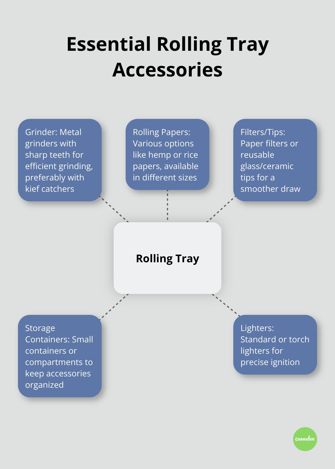 Hub and spoke diagram showing essential accessories for a complete rolling tray setup, including grinder, rolling papers, filters/tips, storage containers, and lighters. - rolling tray weed