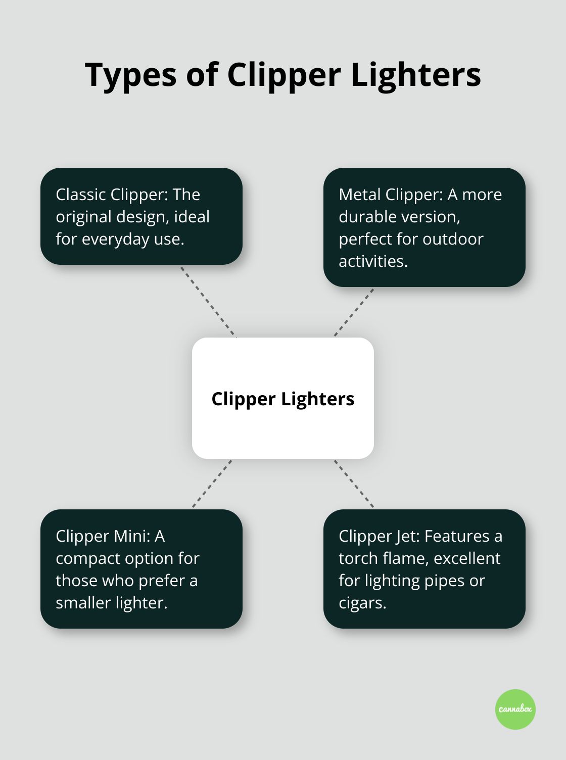 A hub and spoke chart showing different types of Clipper lighters: Classic, Metal, Mini, and Jet.