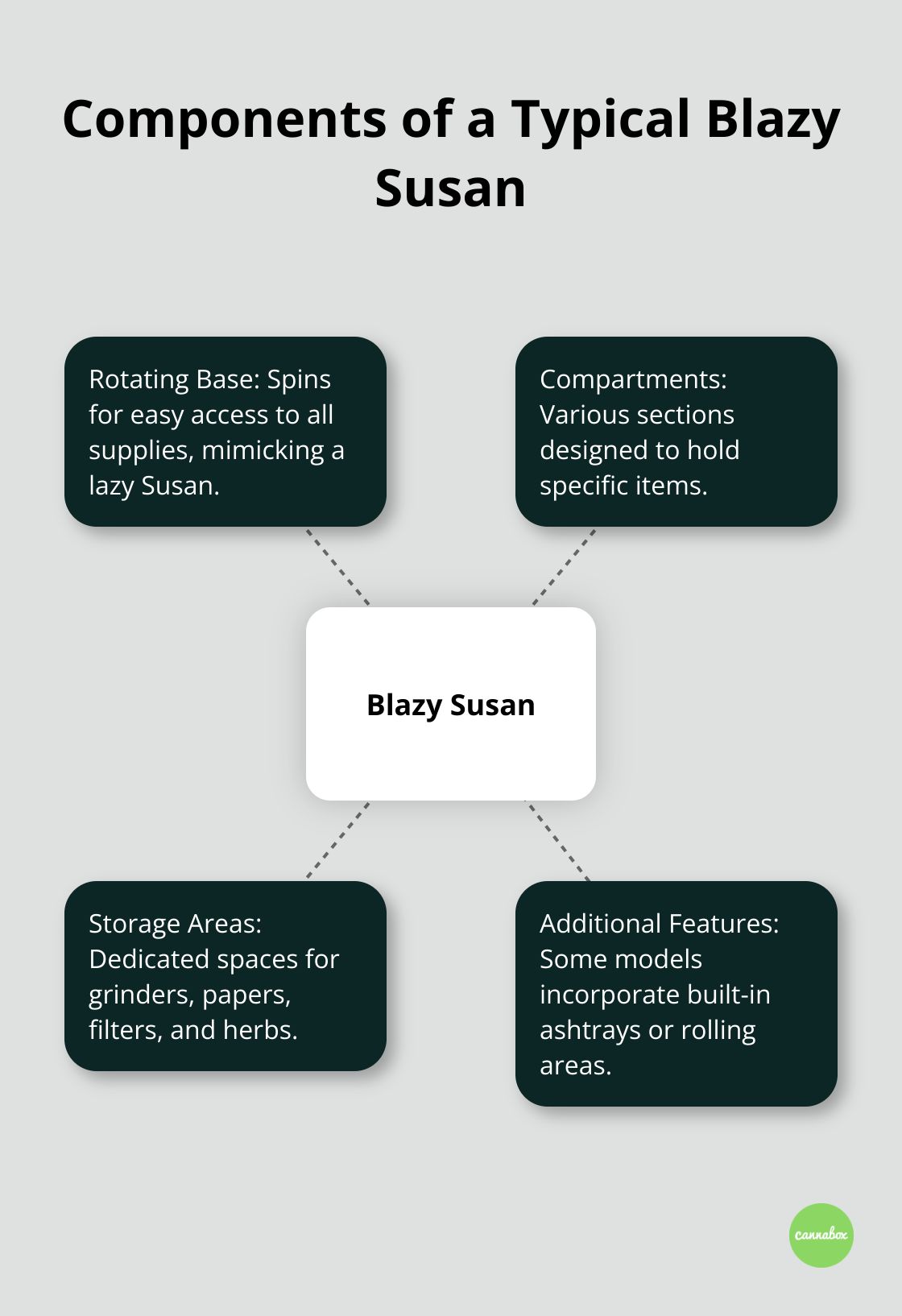 A hub and spoke diagram showing the four main components of a Blazy Susan: Rotating Base, Compartments, Storage Areas, and Additional Features.