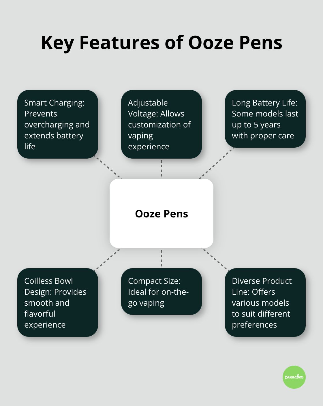 Hub and spoke chart showing the main features of Ooze Pens: Smart Charging, Adjustable Voltage, Long Battery Life, Coilless Bowl Design, Compact Size, and Diverse Product Line
