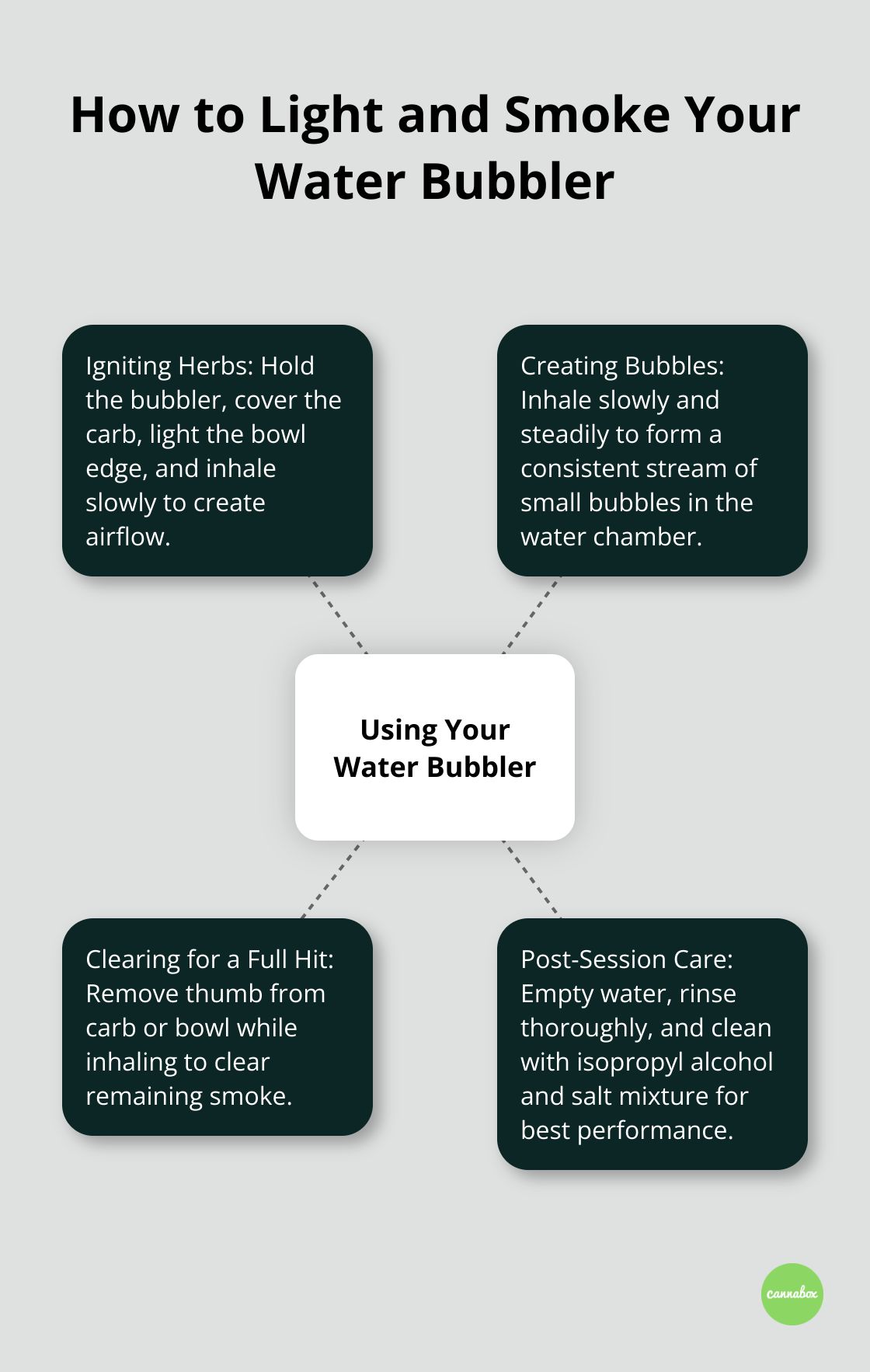 A hub and spoke chart illustrating the process of lighting and smoking a water bubbler, with four main steps: igniting herbs, creating bubbles, clearing for a full hit, and post-session care.