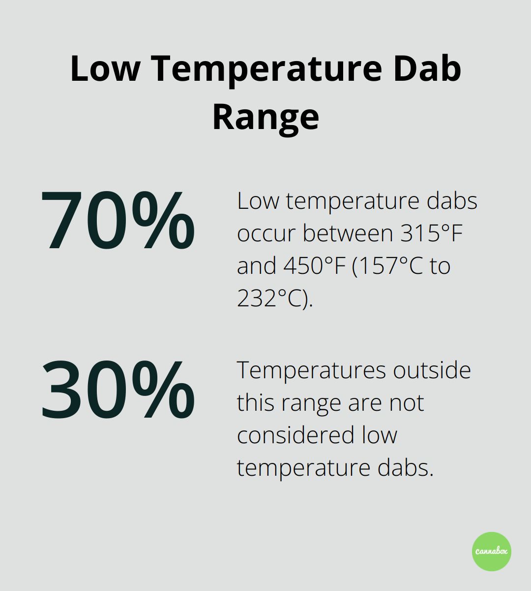 Chart showing the temperature range for low temperature dabs: 315°F to 450°F (157°C to 232°C) - dab rigs small