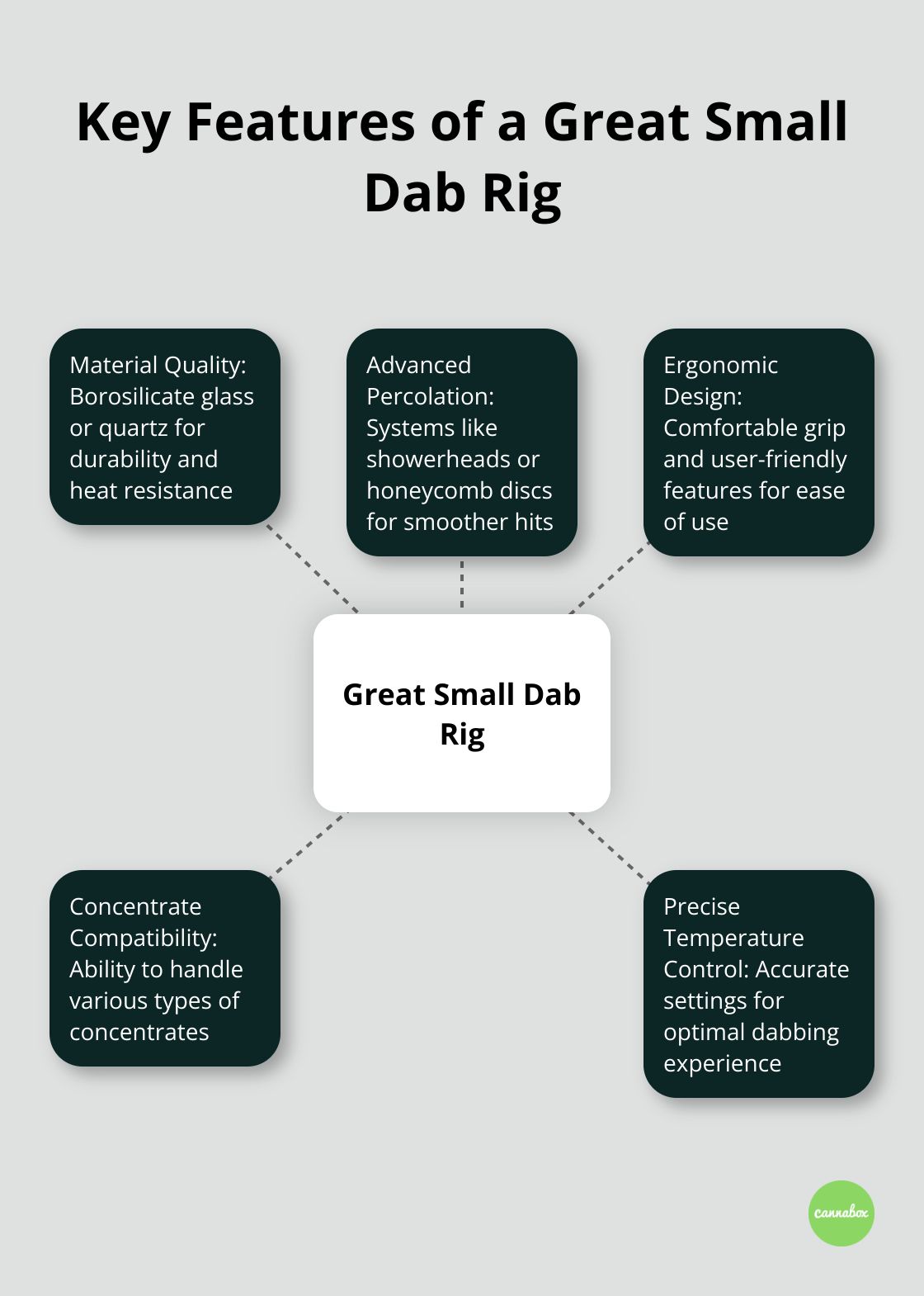 Hub and spoke chart illustrating the essential features of a high-quality small dab rig