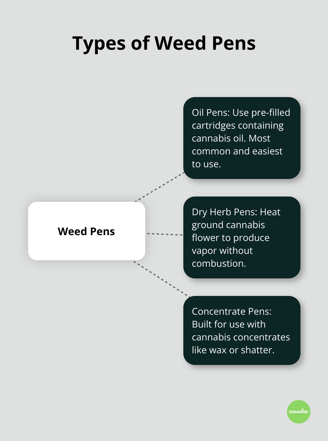 Hub and spoke diagram showing three main types of weed pens: Oil Pens, Dry Herb Pens, and Concentrate Pens.