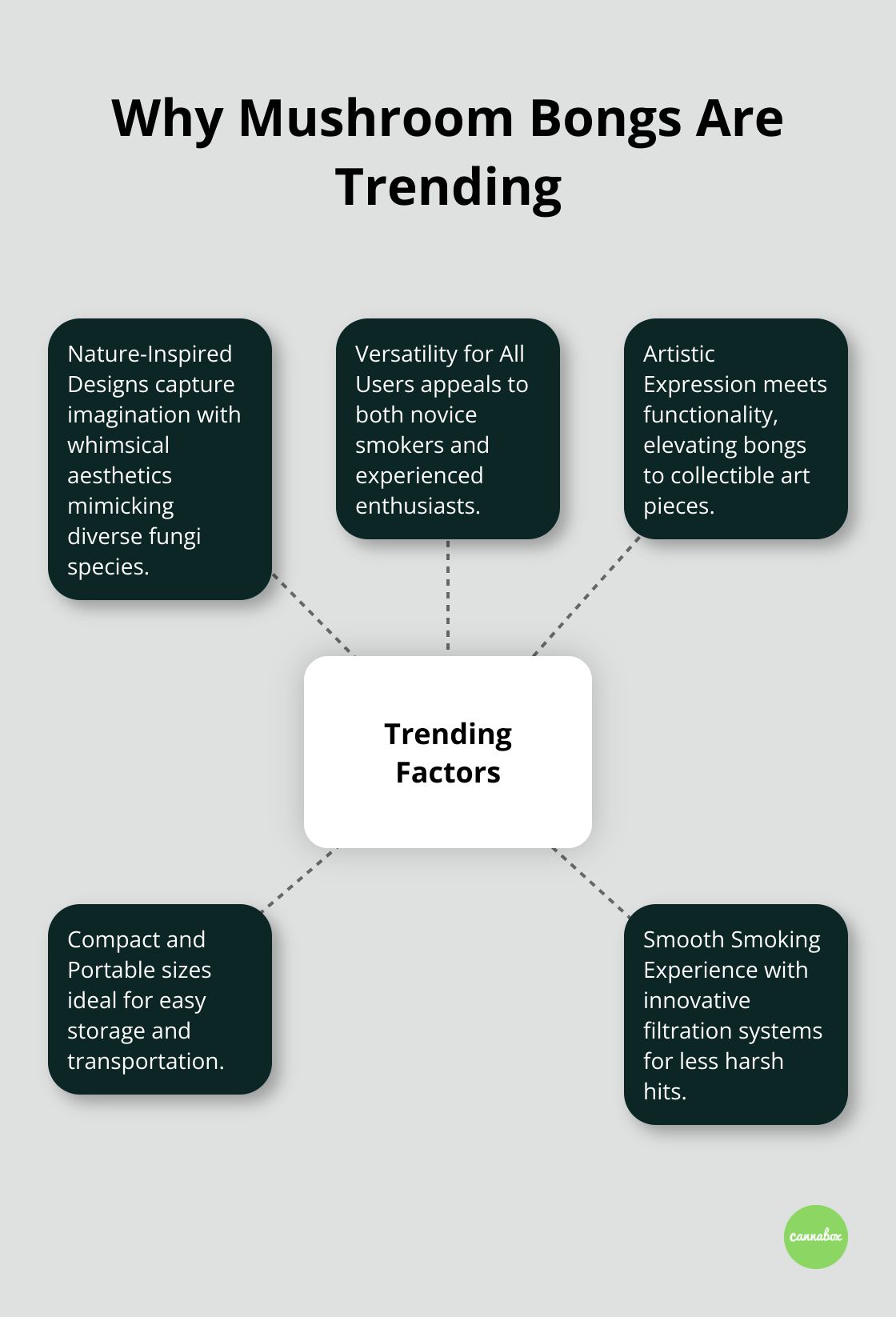 Hub and spoke chart showing five trending factors of mushroom bongs: Nature-Inspired Designs, Versatility for All Users, Artistic Expression, Compact and Portable, and Smooth Smoking Experience.