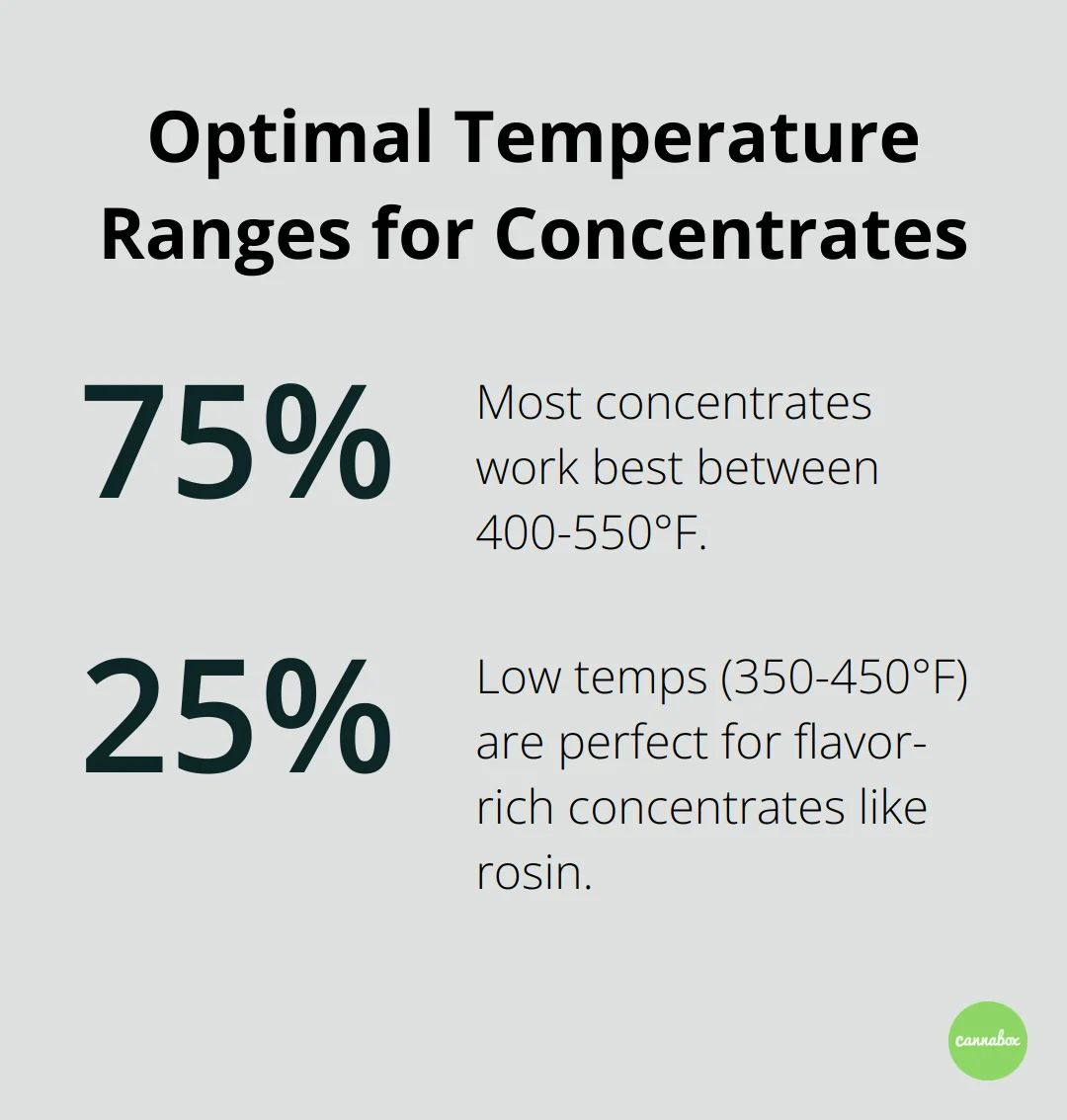 Chart showing optimal temperature ranges for concentrates: 75% for most concentrates (400-550°F) and 25% for flavor-rich concentrates (350-450°F) - e nails for dab rigs