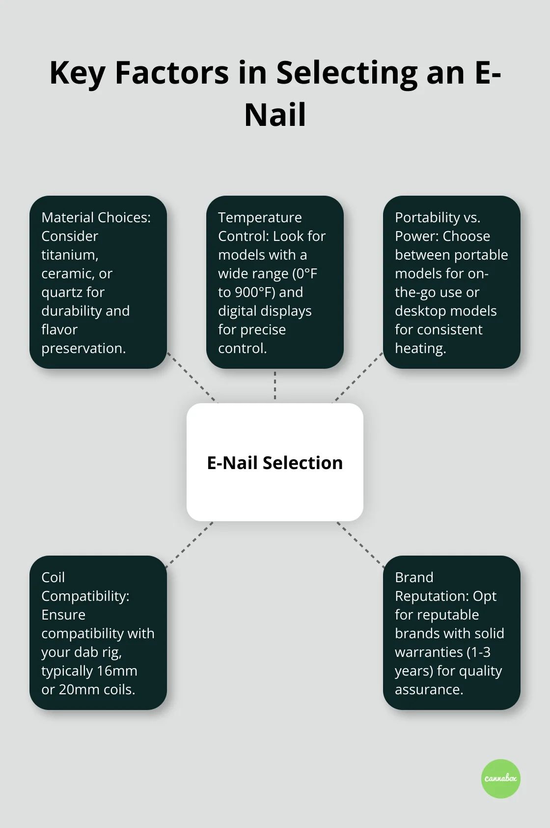 Hub and spoke chart illustrating five key factors to consider when selecting an e-nail: Material Choices, Temperature Control, Portability vs. Power, Coil Compatibility, and Brand Reputation