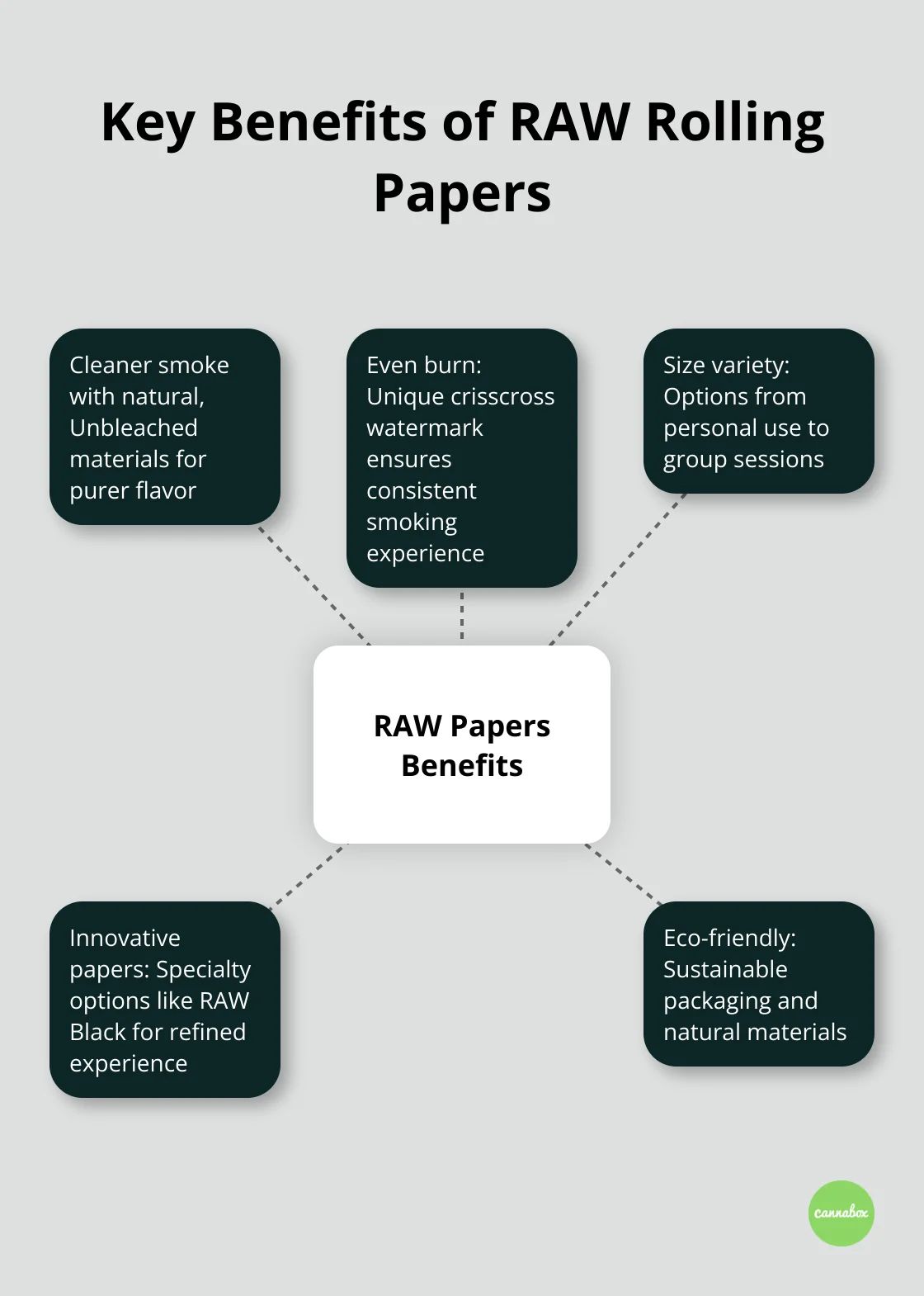 A hub and spoke chart showing five key benefits of RAW rolling papers: cleaner smoke, even burn, variety of sizes, innovative specialty papers, and eco-friendly approach.