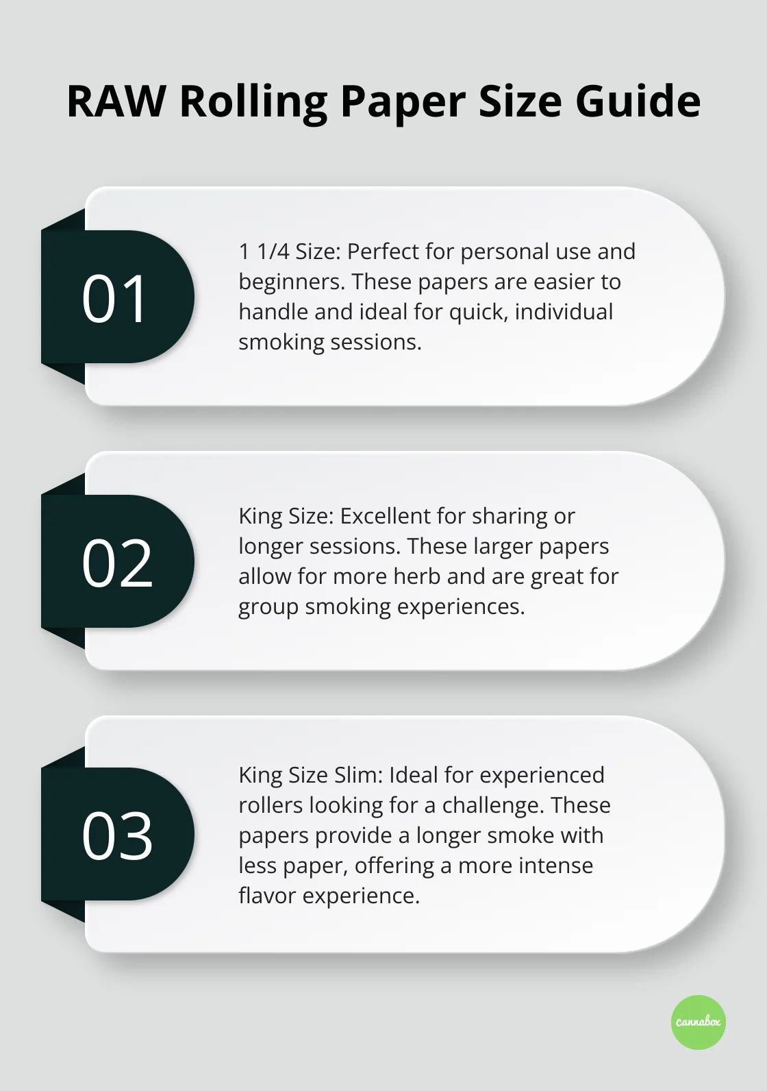 An ordered list chart showing three different sizes of RAW rolling papers: 1 1/4 size, King Size, and King Size Slim, with their recommended uses.