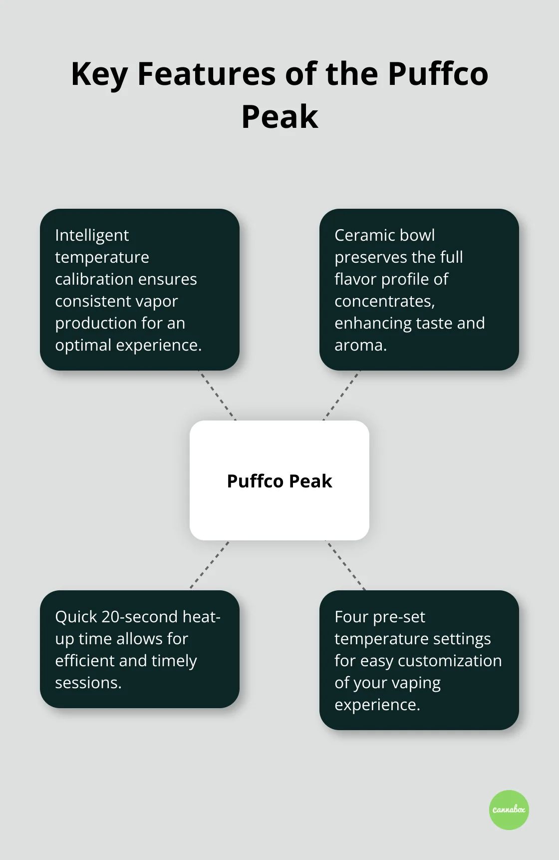 Hub and spoke chart showing the main features of the Puffco Peak: intelligent temperature calibration, ceramic bowl, quick heat-up, and customizable settings.