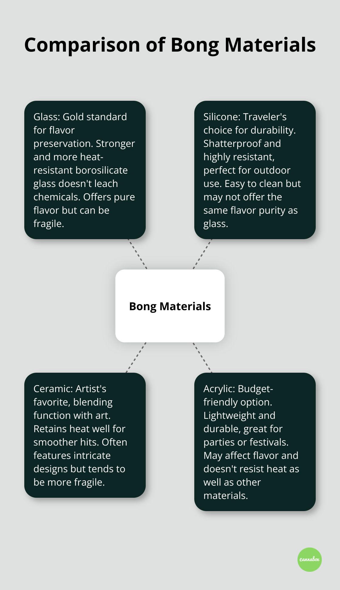 A hub and spoke chart comparing four bong materials: glass, silicone, ceramic, and acrylic, highlighting their key characteristics.