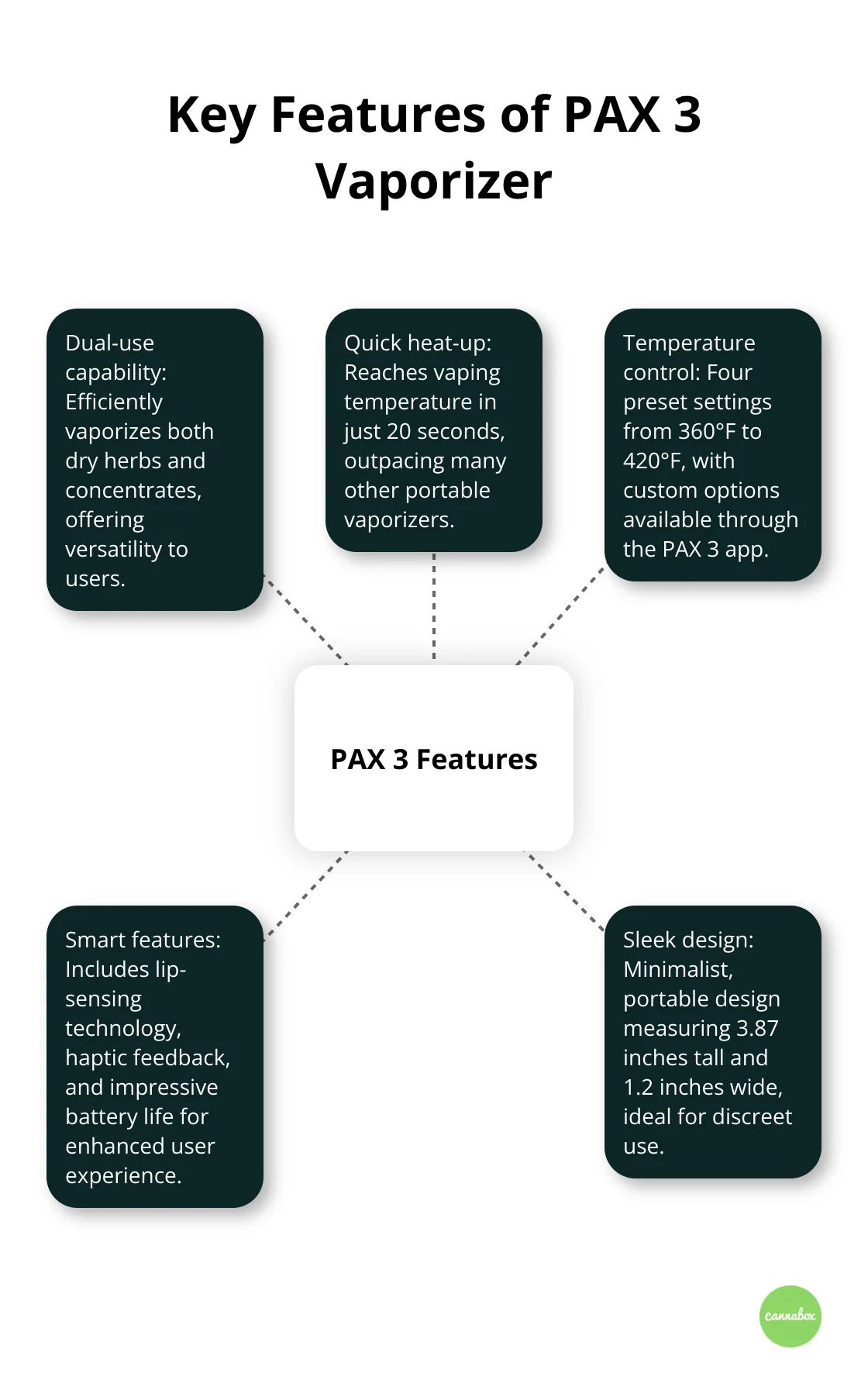 Hub and spoke chart showing the main features of the PAX 3 vaporizer, including dual-use capability, quick heat-up time, temperature control, and smart features.