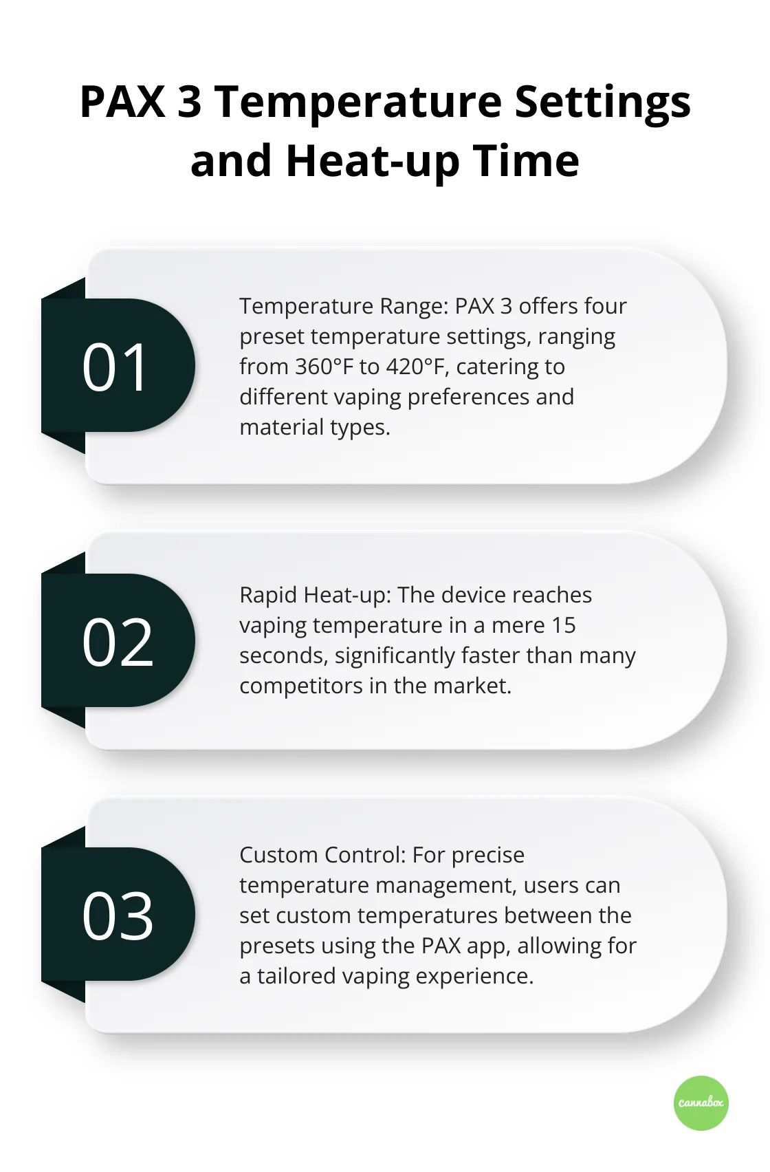 Ordered list chart showing PAX 3's temperature range, heat-up time, and custom temperature control feature.