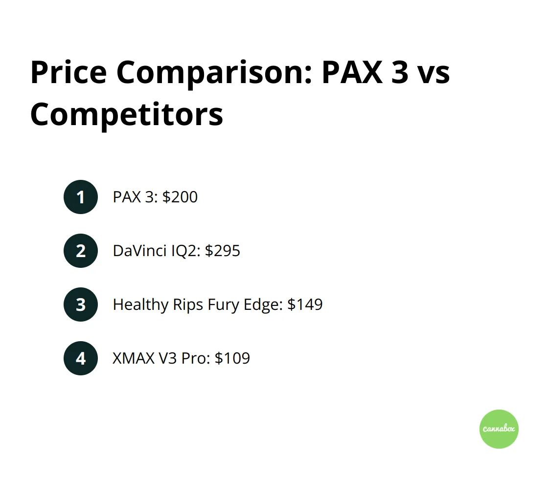 Compact ordered list chart comparing the prices of PAX 3 and its competitors in the vaporizer market.