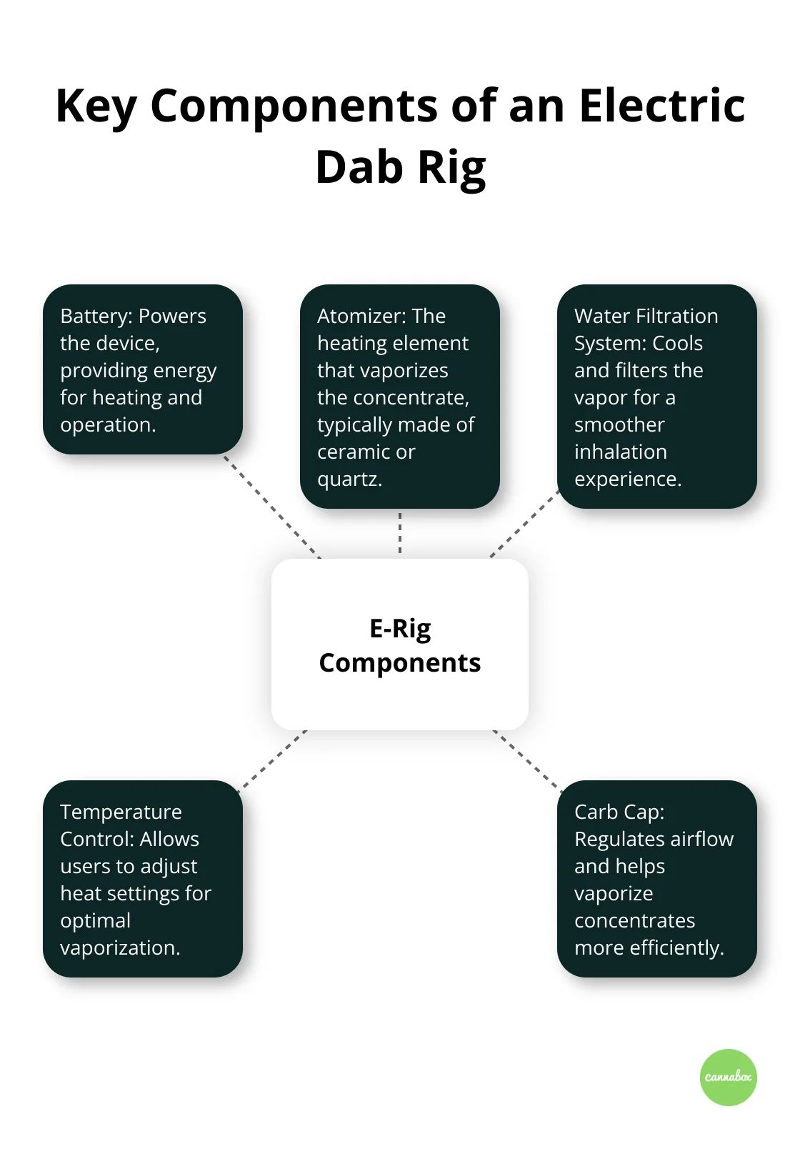 Diagram showing the five main components of an electric dab rig: battery, atomizer, water filtration system, temperature control, and carb cap