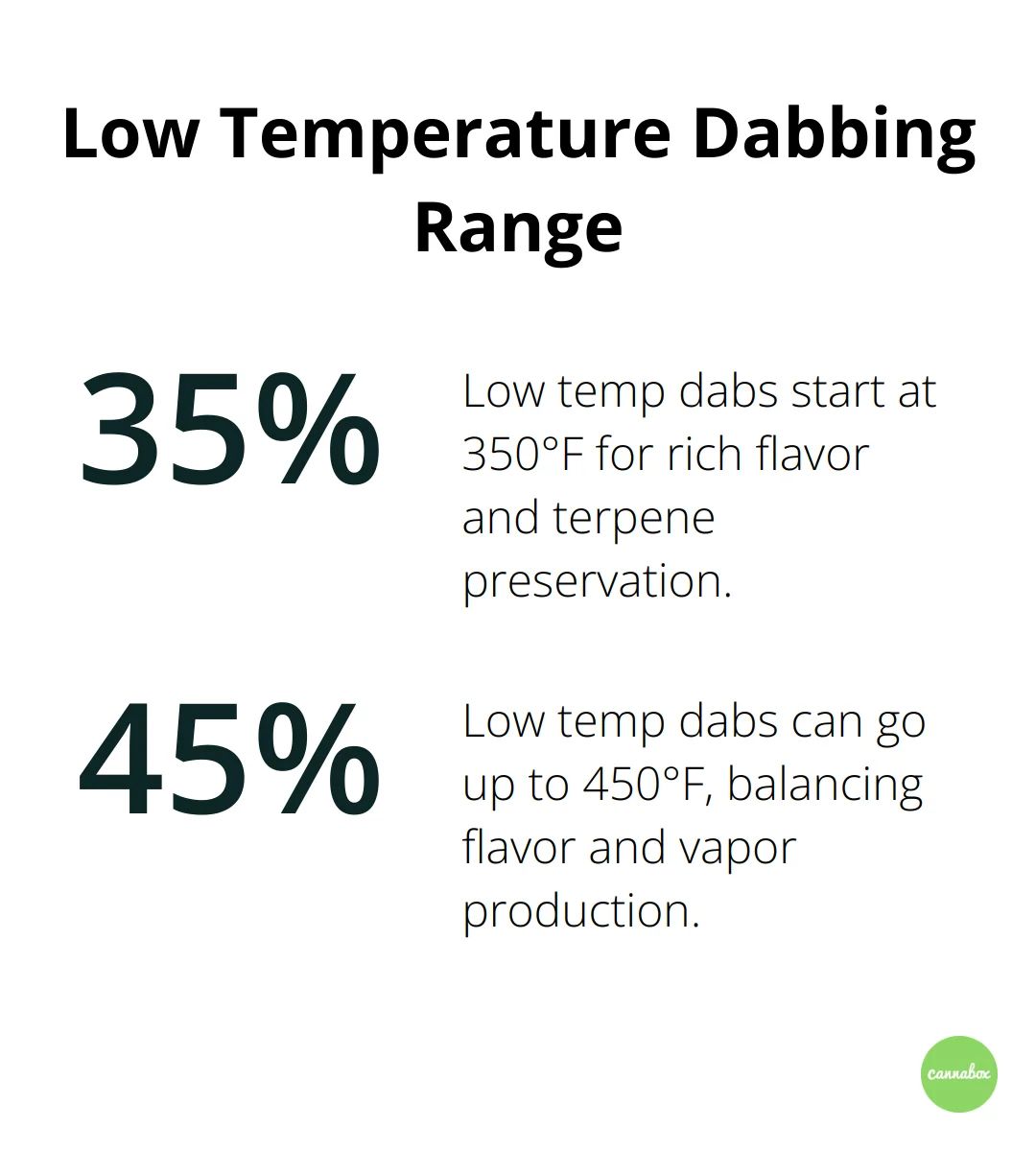 Chart showing the temperature range for low temperature dabbing: 350-450°F