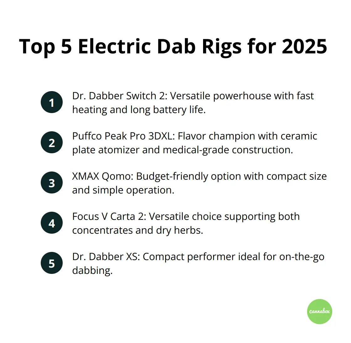 List of the top 5 electric dab rigs for 2025: Dr. Dabber Switch 2, Puffco Peak Pro 3DXL, XMAX Qomo, Focus V Carta 2, and Dr. Dabber XS