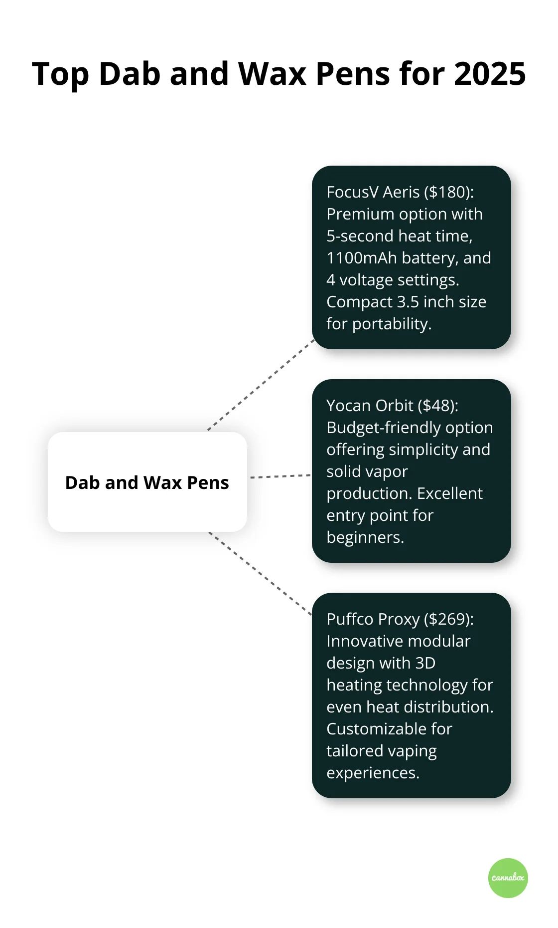 Hub and spoke chart comparing features of top dab and wax pens: FocusV Aeris, Yocan Orbit, and Puffco Proxy.