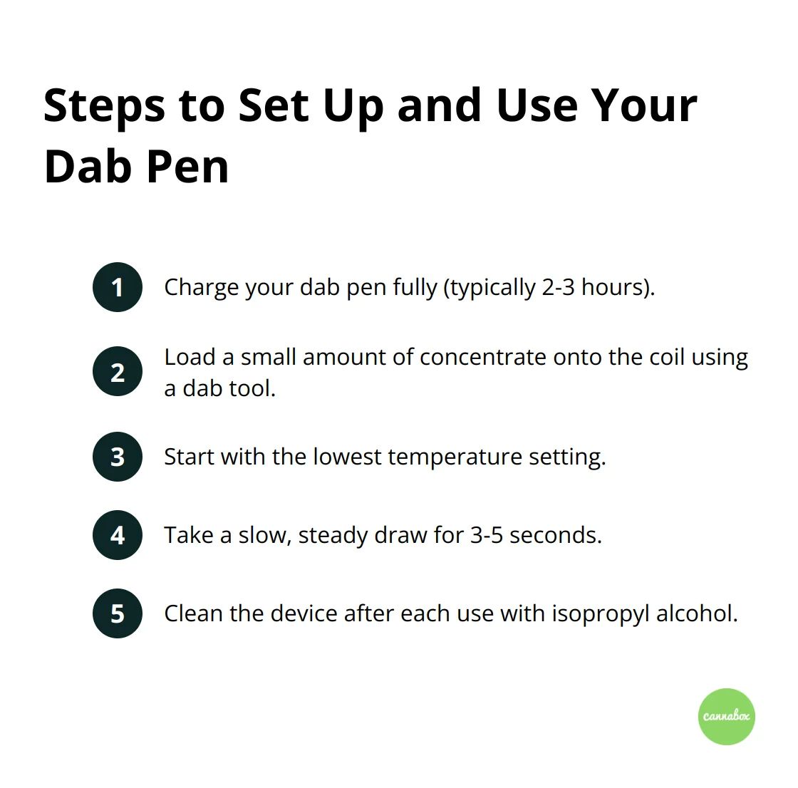 Ordered list of steps to set up and use a dab pen: charge, load concentrate, start at low temperature, take slow draw, clean regularly.