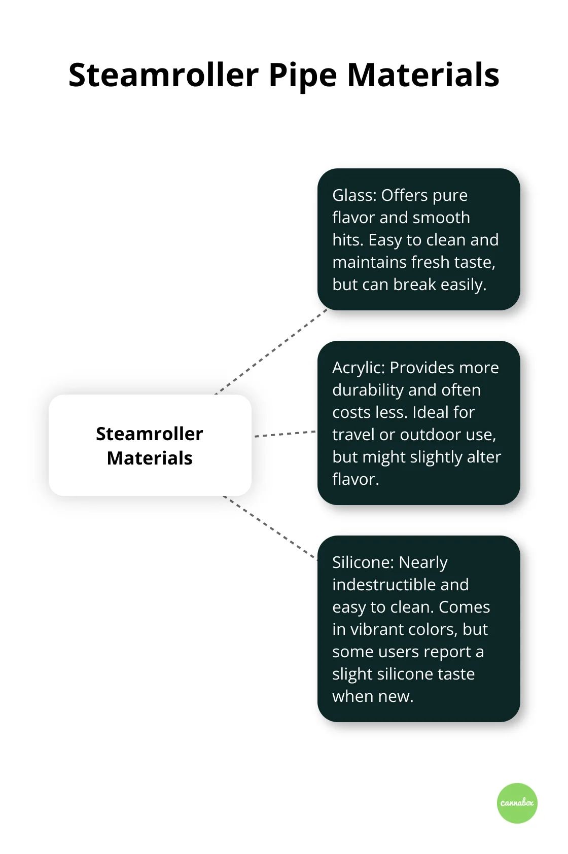 A hub and spoke chart showing different materials used for steamroller pipes: glass, acrylic, and silicone, with their key characteristics.