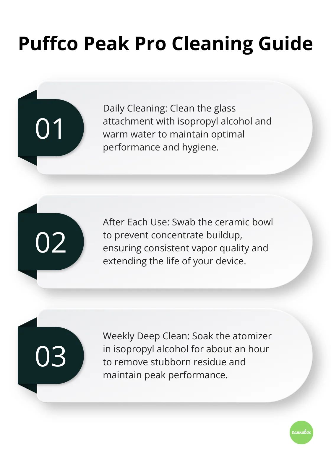 Ordered list chart detailing the three main cleaning steps for the Puffco Peak Pro: daily glass cleaning, swabbing the ceramic bowl, and weekly deep cleaning