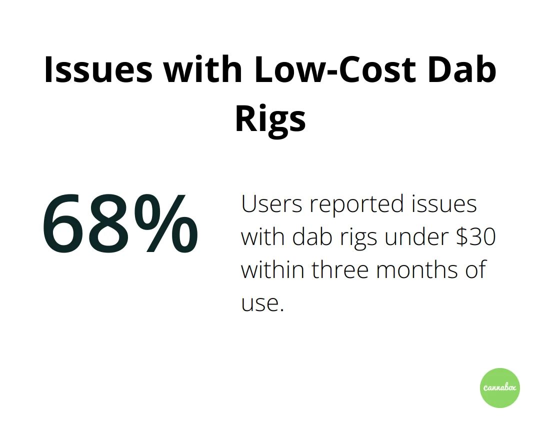 Chart showing 68% of users reported issues with dab rigs under $30 within three months - dab rigs for cheap