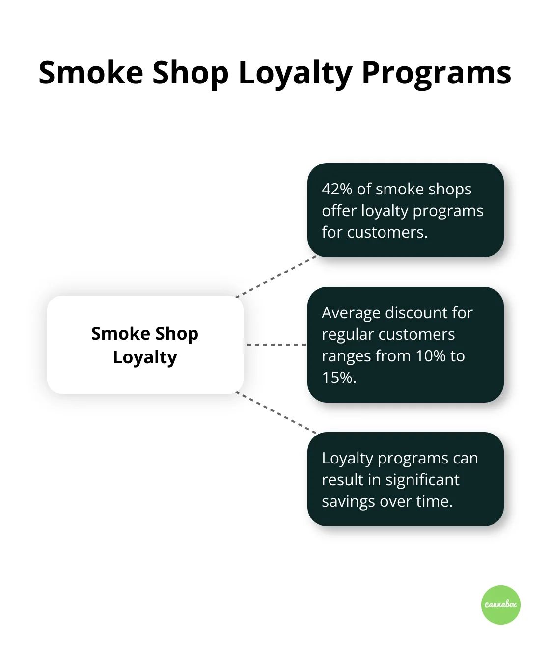 Hub and spoke chart illustrating smoke shop loyalty program statistics