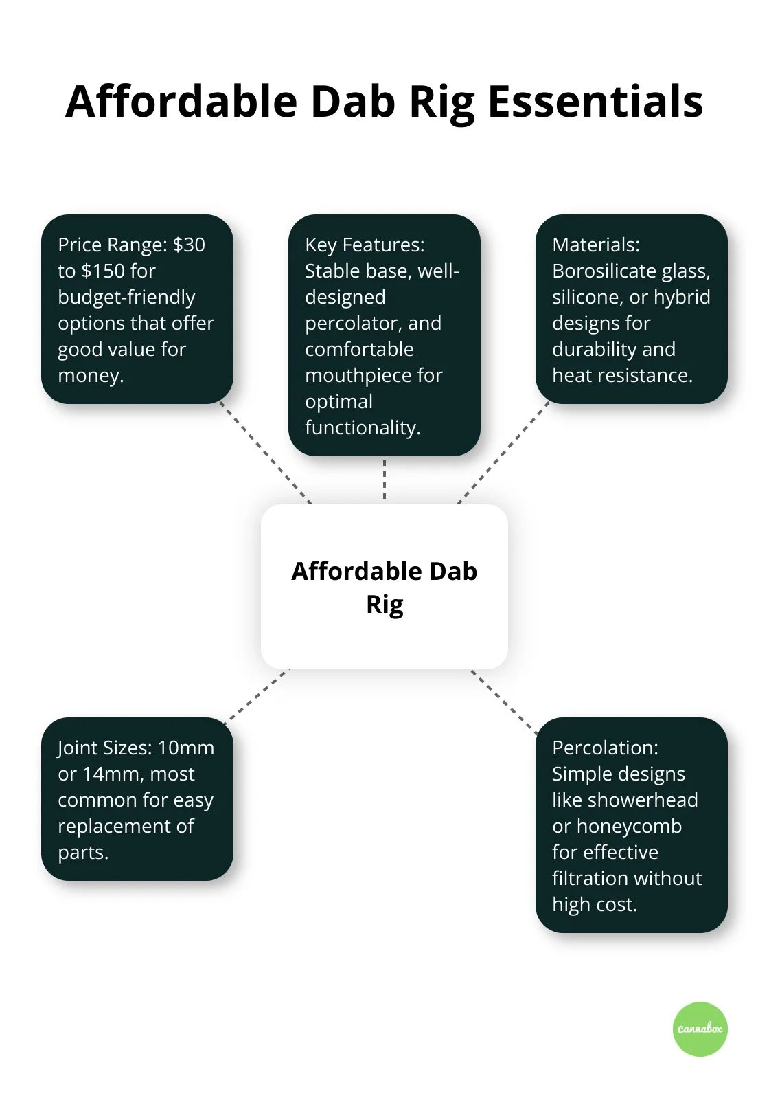Hub and spoke chart showing essential features of affordable dab rigs, including price range, stable base, percolator, mouthpiece, and joint sizes.