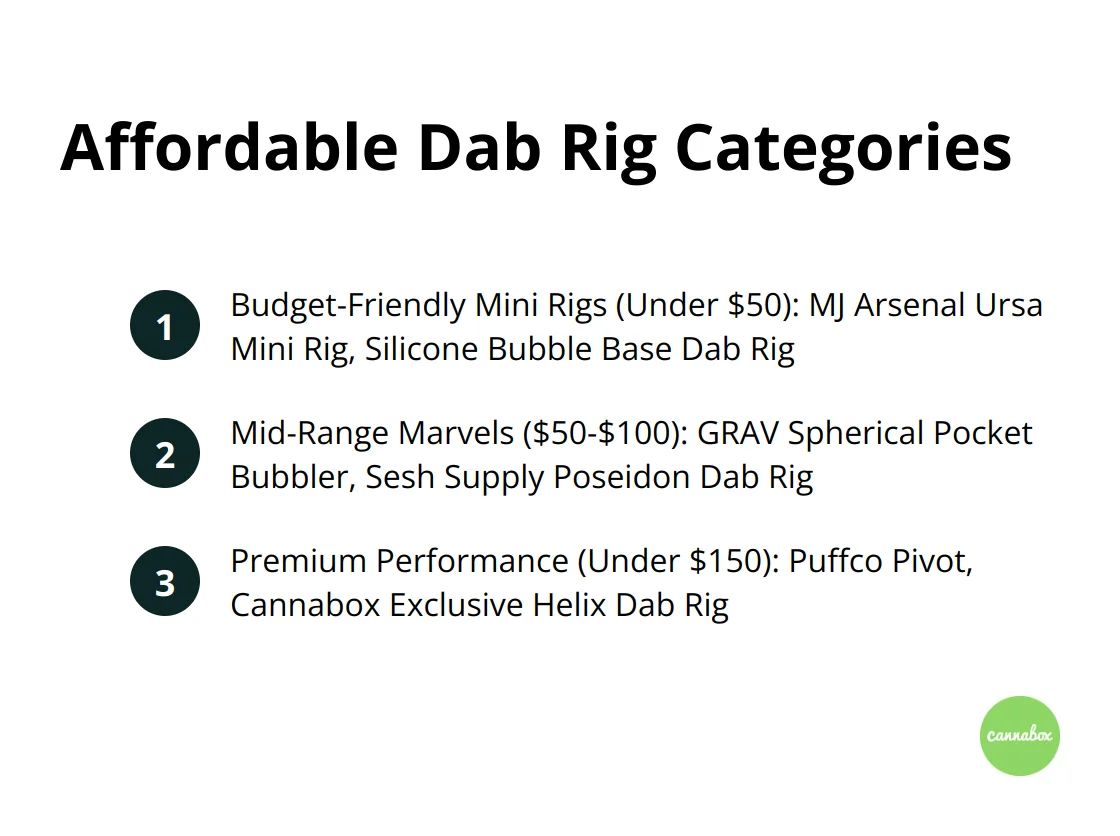 Ordered list chart showing three categories of affordable dab rigs with price ranges and example products.