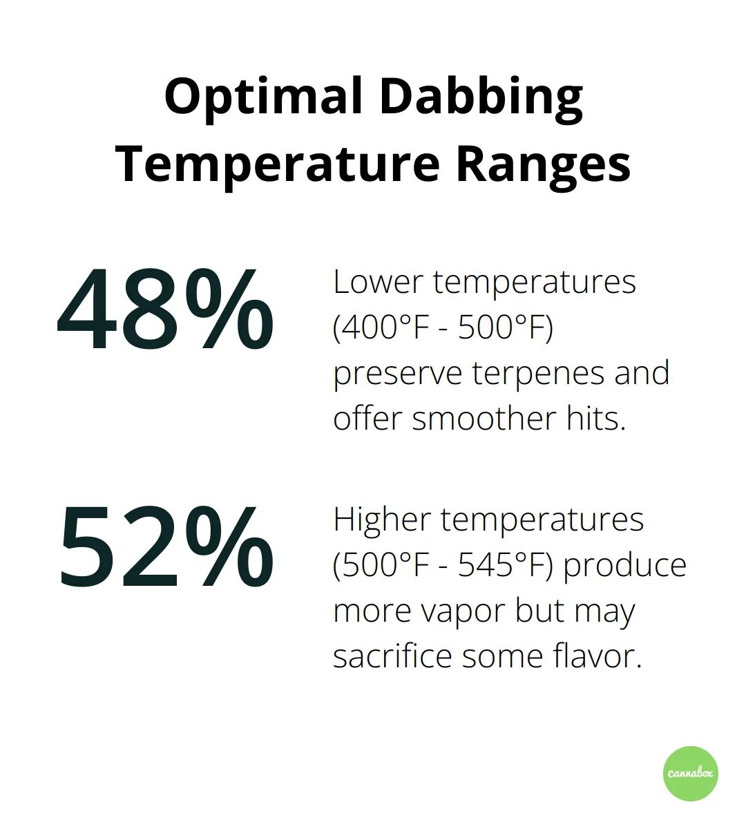 Percentage chart showing temperature ranges for optimal dabbing, with lower temperatures for preserving terpenes and higher temperatures for more vapor production.