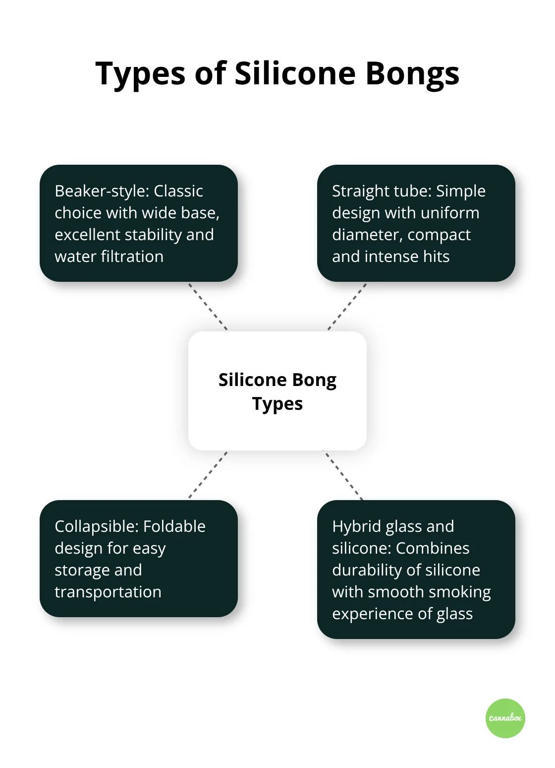 Hub and spoke diagram showing four types of silicone bongs: beaker-style, straight tube, collapsible, and hybrid glass and silicone - bongs silicone