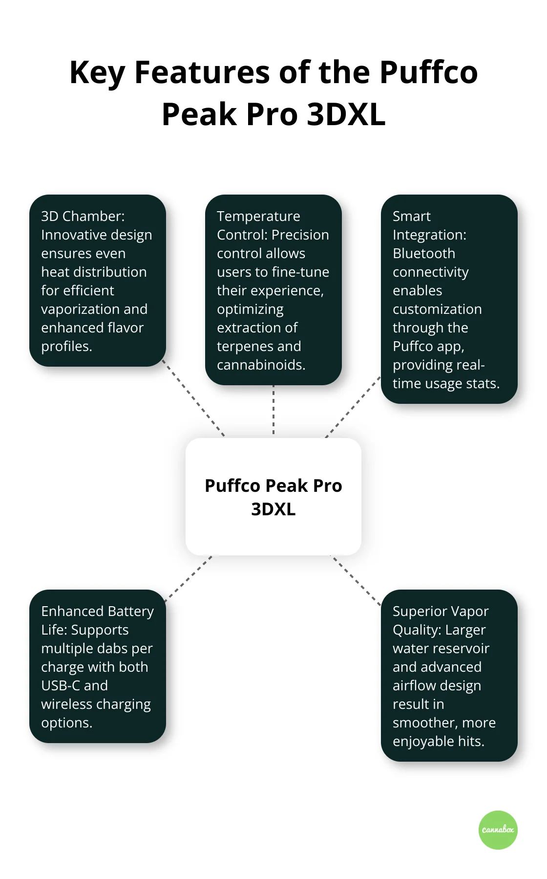 Hub and spoke chart showing the main features of the Puffco Peak Pro 3DXL: 3D Chamber, Temperature Control, Smart Integration, Enhanced Battery Life, and Superior Vapor Quality
