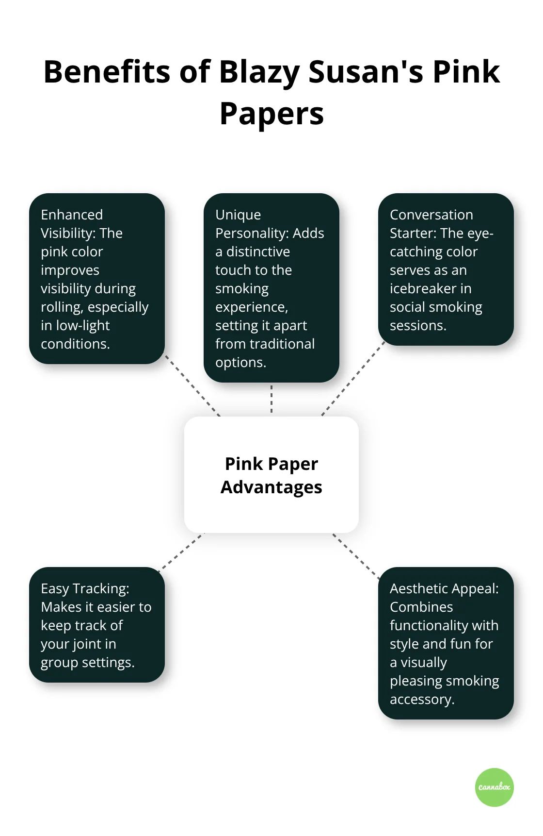 Hub and spoke chart showing five key benefits of Blazy Susan's pink rolling papers: enhanced visibility, unique personality, conversation starter, easy tracking, and aesthetic appeal.