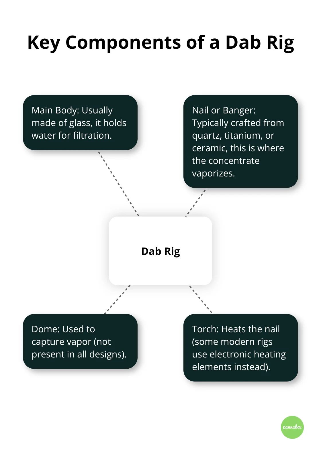 Hub and spoke diagram showing the main components of a dab rig: Main Body, Nail or Banger, Dome, and Torch