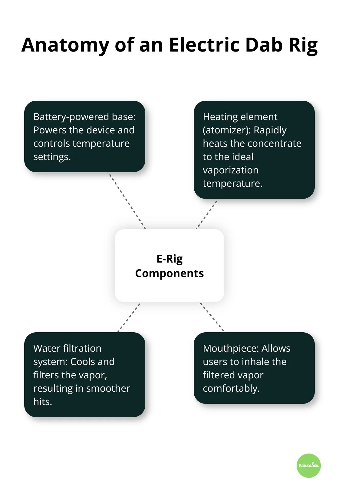 Hub and spoke diagram showing the four main components of an electric dab rig: battery-powered base, heating element (atomizer), water filtration system, and mouthpiece. - electric dab rigs