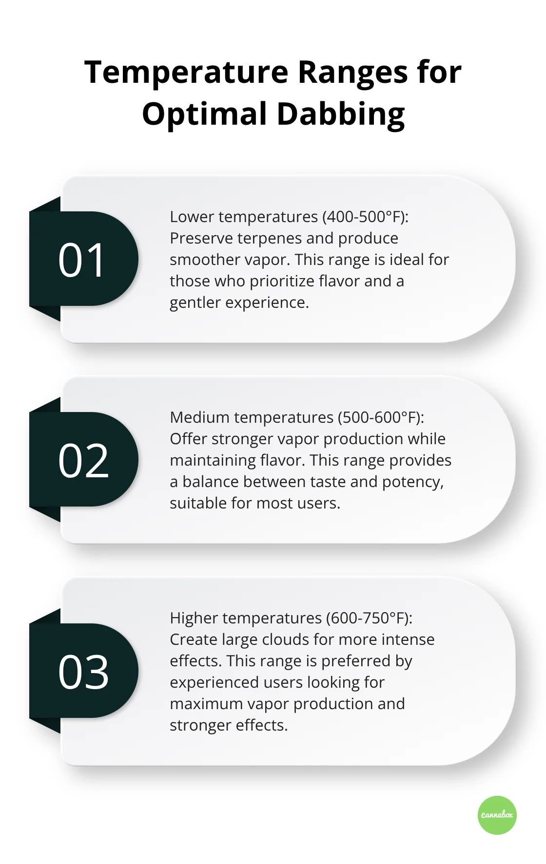 Ordered list chart showing three temperature ranges for dabbing: lower (400-500°F), medium (500-600°F), and higher (600-750°F), with their effects on the dabbing experience.