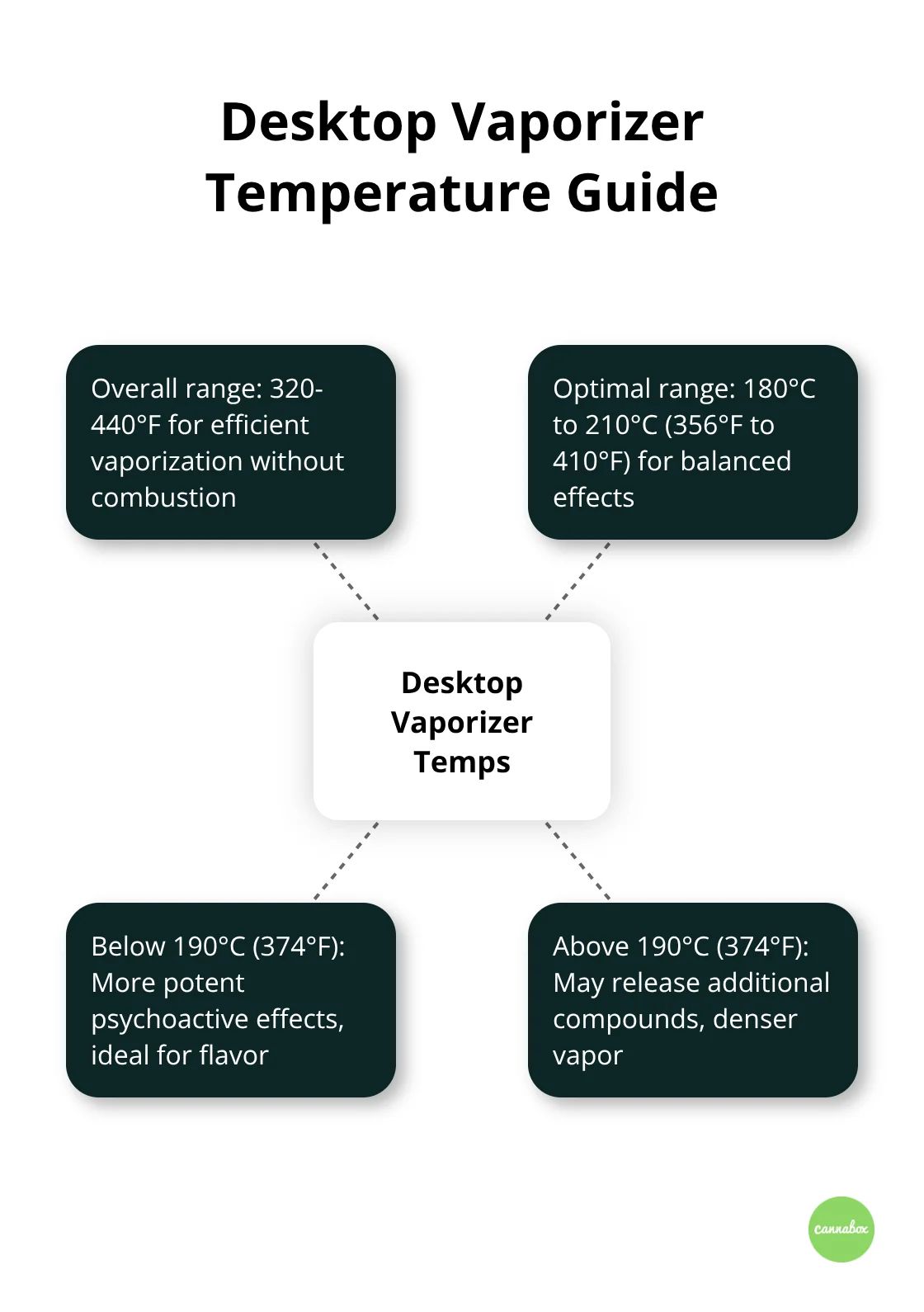 Hub and spoke chart showing optimal temperature ranges for desktop vaporizers and their effects - types of vaporizers