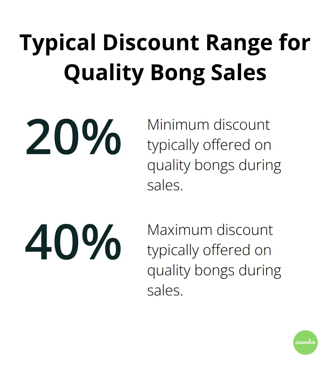 A percentage chart showing the typical discount range of 20% to 40% for quality bong sales. - bongs sale